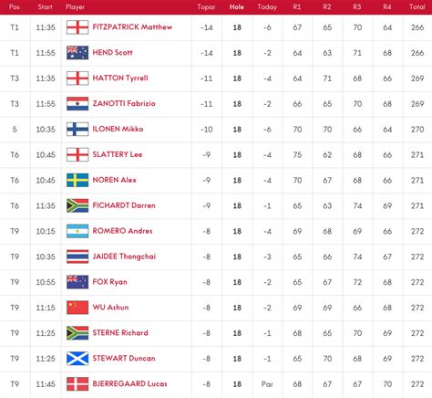 european golf leaderboard today.